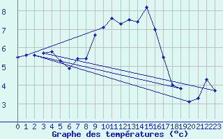 Courbe de tempratures pour Aix-la-Chapelle (All)