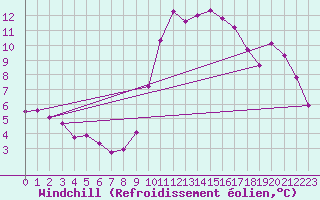 Courbe du refroidissement olien pour Trgueux (22)