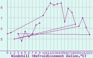 Courbe du refroidissement olien pour Trawscoed