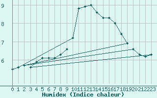 Courbe de l'humidex pour Leconfield