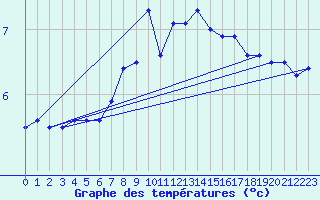 Courbe de tempratures pour Thyboroen