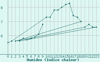 Courbe de l'humidex pour Larkhill