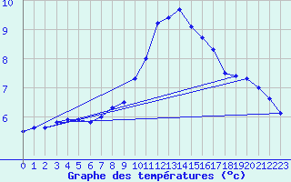 Courbe de tempratures pour Sattel-Aegeri (Sw)