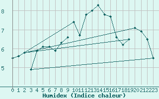 Courbe de l'humidex pour Lannion (22)