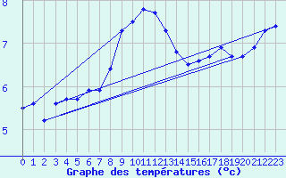 Courbe de tempratures pour Joensuu Linnunlahti