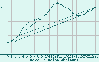 Courbe de l'humidex pour Vaxjo