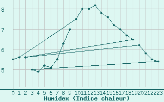 Courbe de l'humidex pour Kolo