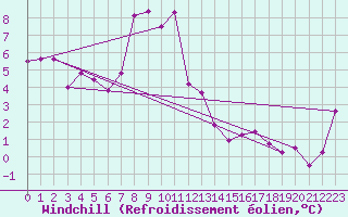 Courbe du refroidissement olien pour Moleson (Sw)