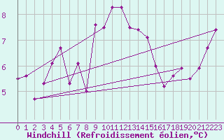 Courbe du refroidissement olien pour Saint-Girons (09)