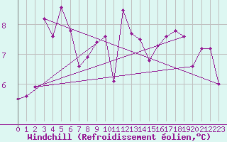 Courbe du refroidissement olien pour Lake Vyrnwy