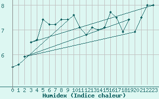 Courbe de l'humidex pour Dijon / Longvic (21)