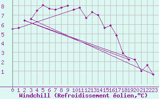 Courbe du refroidissement olien pour Vaagsli