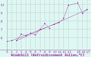 Courbe du refroidissement olien pour St Lawrence