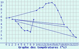 Courbe de tempratures pour Adelboden