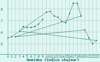 Courbe de l'humidex pour Eskdalemuir