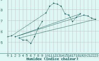 Courbe de l'humidex pour Zamosc