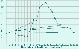 Courbe de l'humidex pour S. Giovanni Teatino