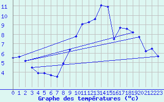 Courbe de tempratures pour Troyes (10)