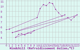 Courbe du refroidissement olien pour Forceville (80)
