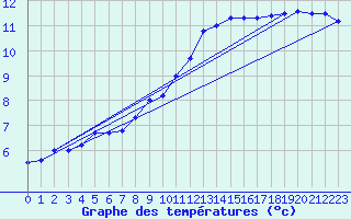 Courbe de tempratures pour Sandillon (45)