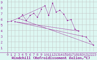 Courbe du refroidissement olien pour Les Marecottes