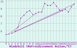 Courbe du refroidissement olien pour Nantes (44)