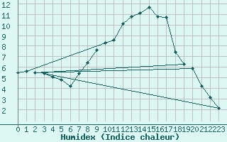 Courbe de l'humidex pour Herwijnen Aws