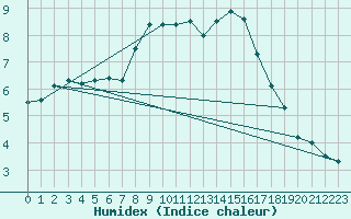 Courbe de l'humidex pour Andeer