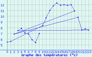 Courbe de tempratures pour Saint-Brieuc (22)