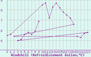 Courbe du refroidissement olien pour Mona