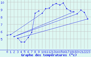 Courbe de tempratures pour Pully-Lausanne (Sw)