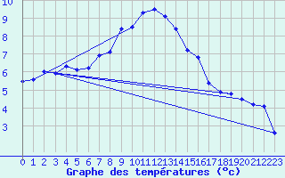 Courbe de tempratures pour Weissfluhjoch