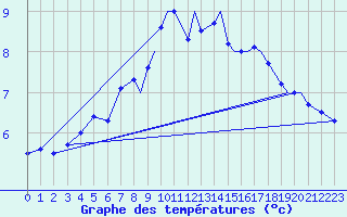 Courbe de tempratures pour Svolvaer / Helle