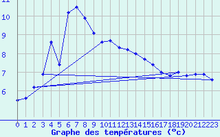 Courbe de tempratures pour Sigmarszell-Zeiserts