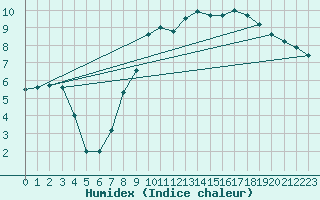 Courbe de l'humidex pour Chartres (28)