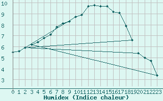 Courbe de l'humidex pour Abbeville (80)