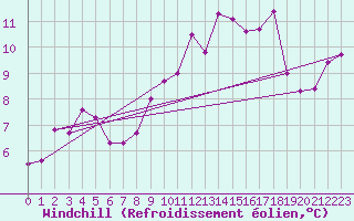 Courbe du refroidissement olien pour Greifswalder Oie