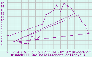 Courbe du refroidissement olien pour Toledo