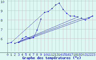 Courbe de tempratures pour Naumburg/Saale-Kreip