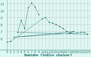 Courbe de l'humidex pour Sigmarszell-Zeiserts