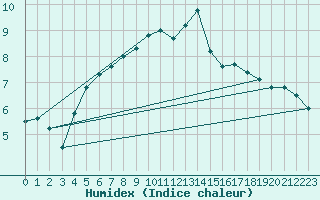Courbe de l'humidex pour Capel Curig