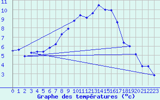 Courbe de tempratures pour Michelstadt