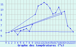 Courbe de tempratures pour Egolzwil