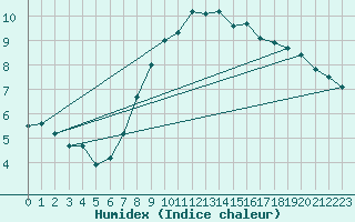 Courbe de l'humidex pour Mullingar