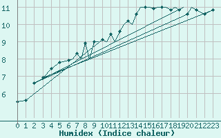 Courbe de l'humidex pour Hawarden
