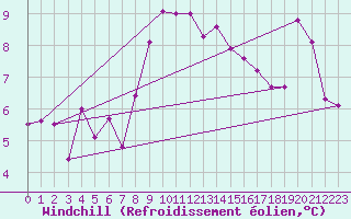 Courbe du refroidissement olien pour La Fretaz (Sw)