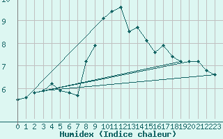 Courbe de l'humidex pour Fair Isle