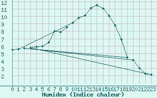 Courbe de l'humidex pour Manschnow