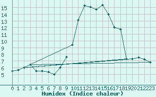 Courbe de l'humidex pour Stuttgart / Schnarrenberg