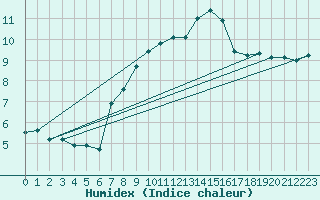 Courbe de l'humidex pour Saint-Quentin (02)